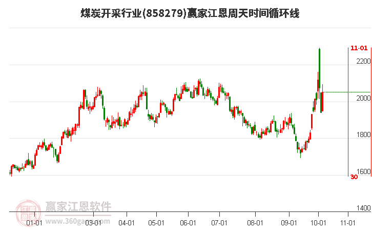 煤炭开采行业江恩周天时间循环线工具