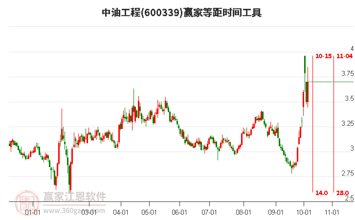 600339中油工程赢家等距时间周期线工具