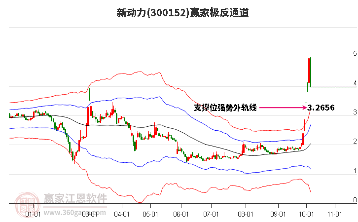 300152新动力赢家极反通道工具