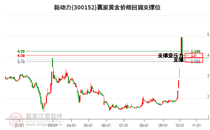 300152新动力黄金价格回调支撑位工具