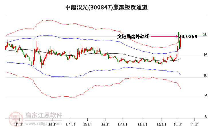 300847中船汉光赢家极反通道工具