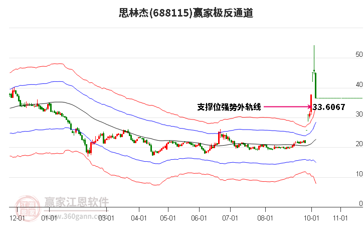 688115思林杰赢家极反通道工具