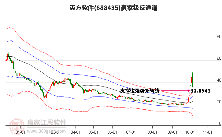 688435英方软件赢家极反通道工具