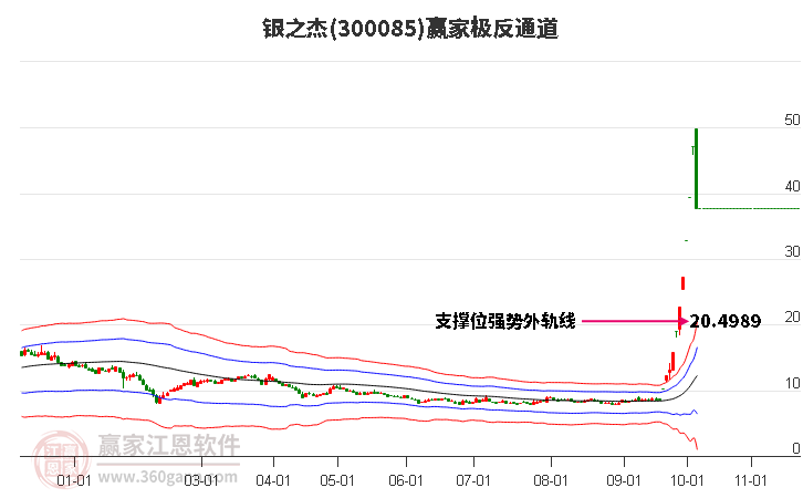 300085银之杰赢家极反通道工具