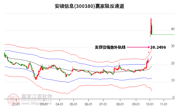 300380安硕信息赢家极反通道工具