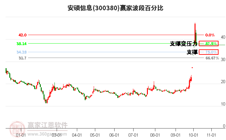 300380安硕信息波段百分比工具