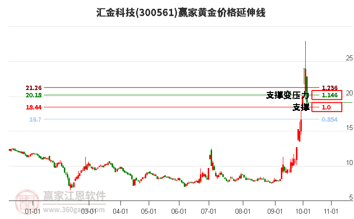 300561汇金科技黄金价格延伸线工具