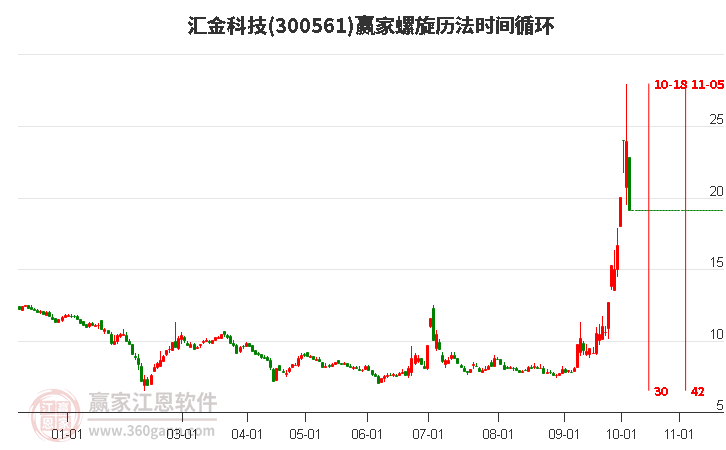 300561汇金科技螺旋历法时间循环工具