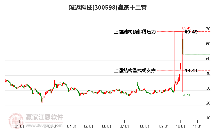 300598诚迈科技赢家十二宫工具