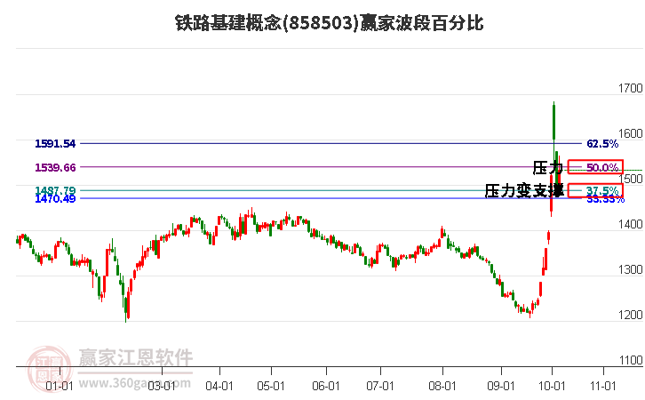 铁路基建概念波段百分比工具