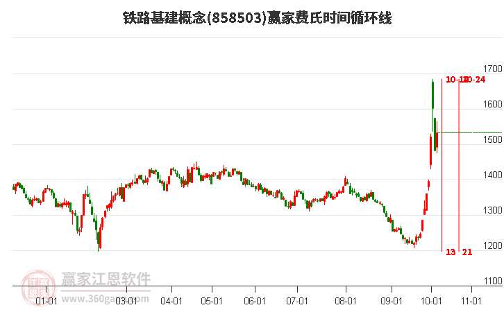 铁路基建概念费氏时间循环线工具