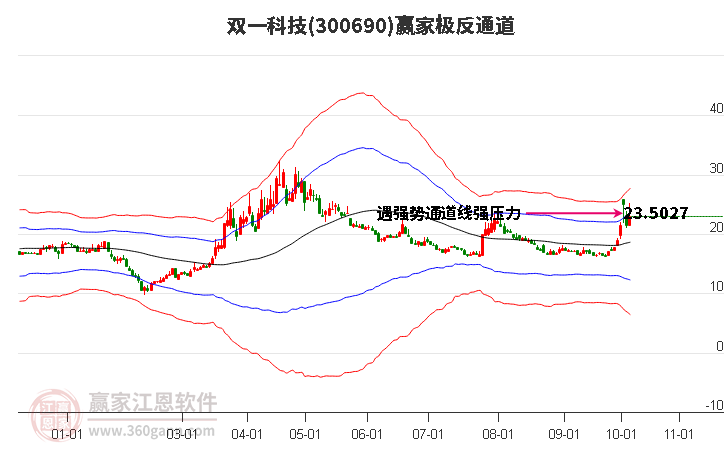 300690双一科技赢家极反通道工具