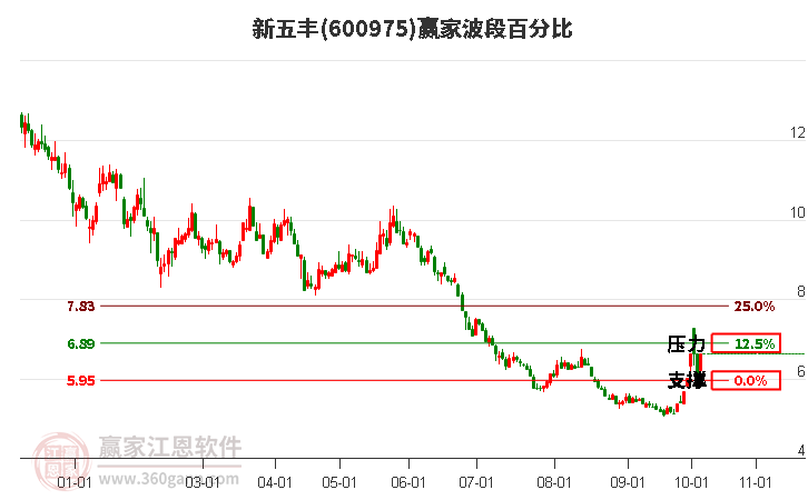 600975新五丰赢家波段百分比工具