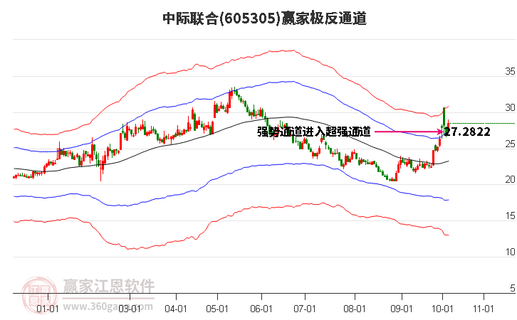 605305中际联合赢家极反通道工具