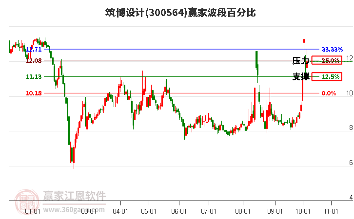 300564筑博设计波段百分比工具