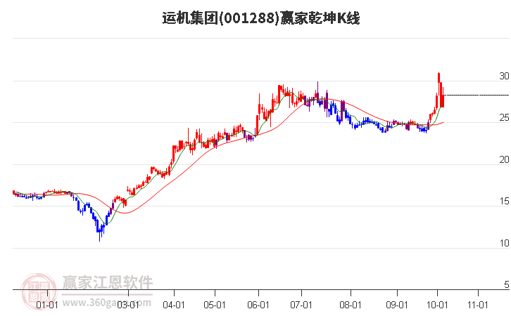 001288运机集团赢家乾坤K线工具