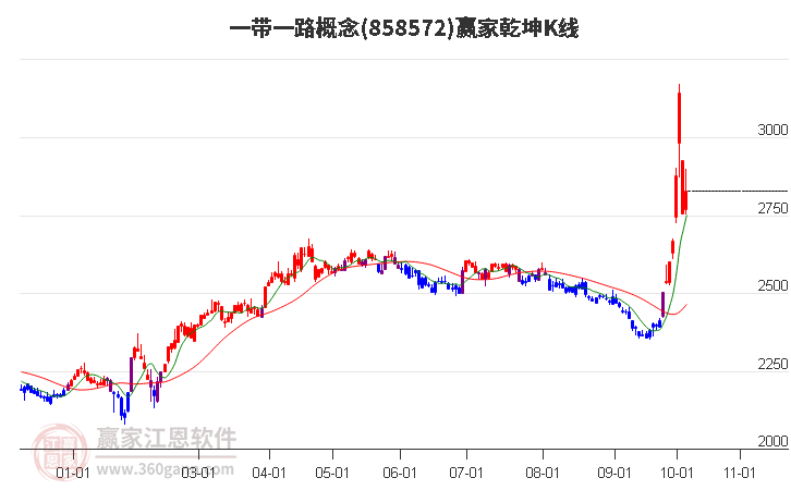 858572一带一路赢家乾坤K线工具