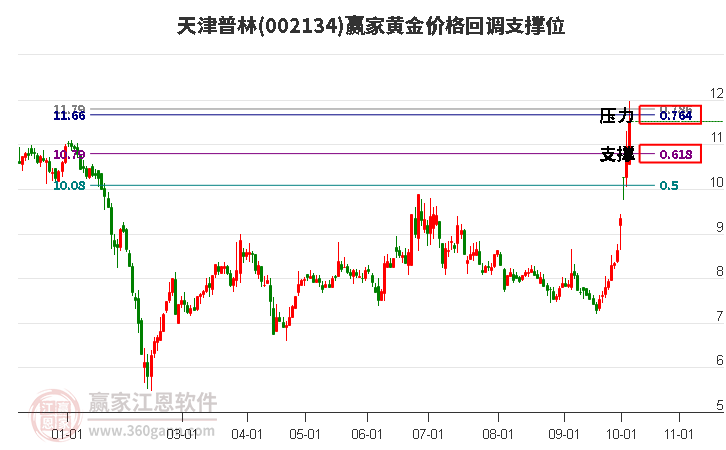 002134天津普林黄金价格回调支撑位工具