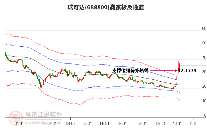 688800瑞可达赢家极反通道工具