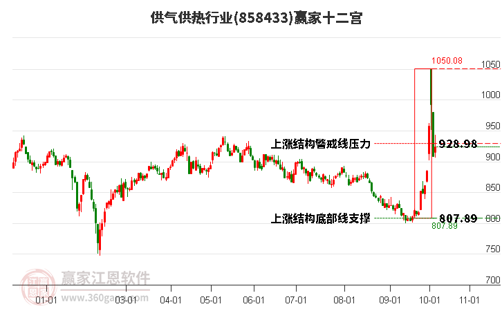 858433供气供热赢家十二宫工具