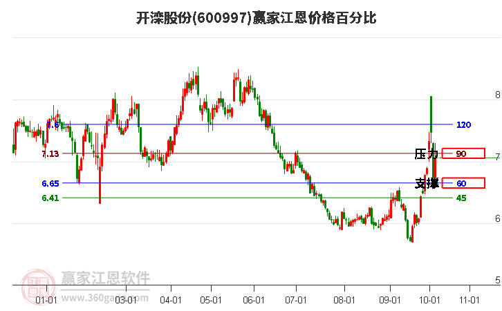 600997开滦股份江恩价格百分比工具