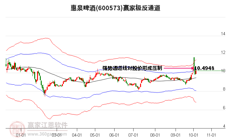 600573惠泉啤酒赢家极反通道工具