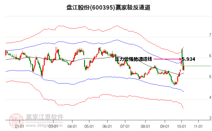 600395盘江股份赢家极反通道工具
