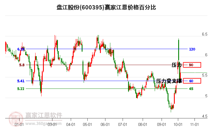 600395盘江股份江恩价格百分比工具