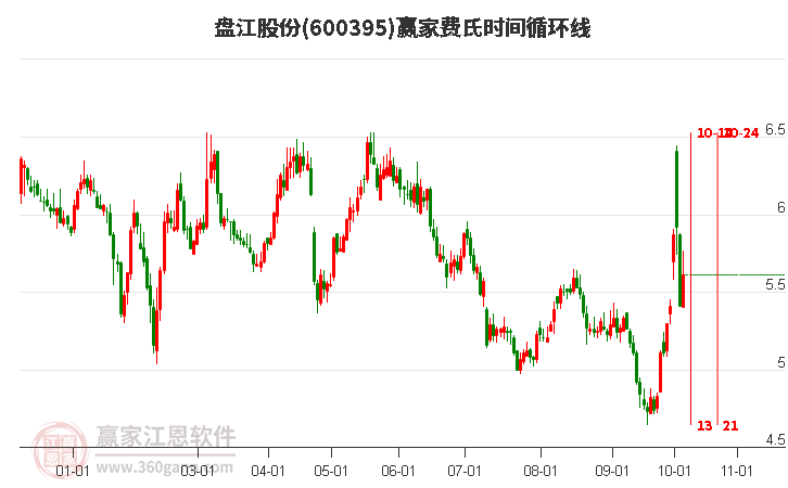 600395盘江股份费氏时间循环线工具