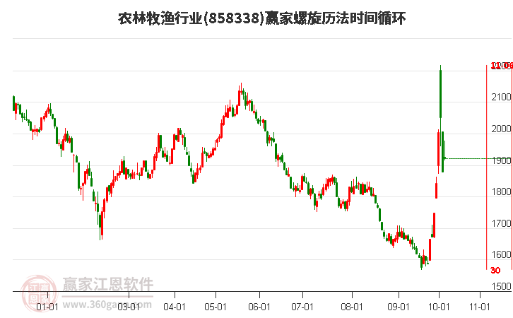 农林牧渔行业螺旋历法时间循环工具