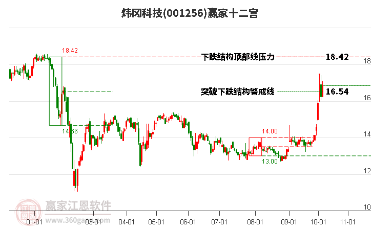 001256煒岡科技贏家十二宮工具