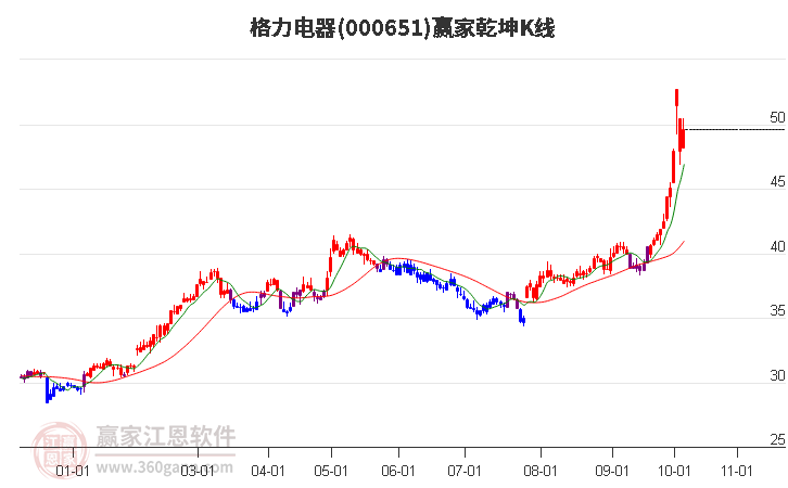 000651格力电器赢家乾坤K线工具