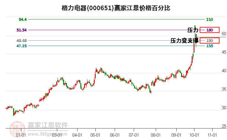 000651格力电器江恩价格百分比工具