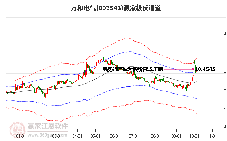 002543万和电气赢家极反通道工具