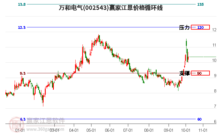 002543万和电气江恩价格循环线工具