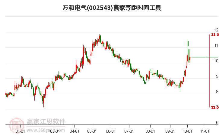 002543万和电气等距时间周期线工具