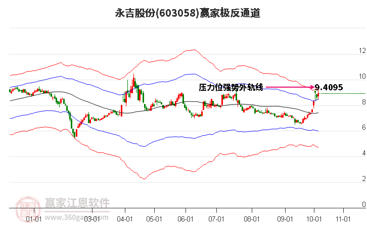 603058永吉股份赢家极反通道工具