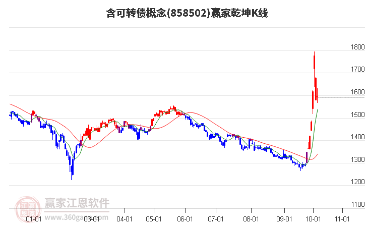 858502含可转债赢家乾坤K线工具