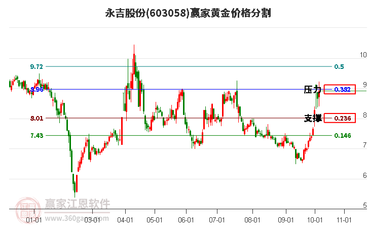 603058永吉股份黄金价格分割工具