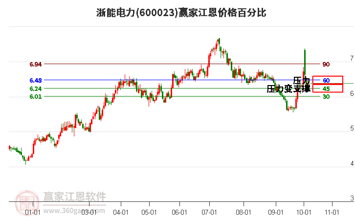 600023浙能電力江恩價格百分比工具