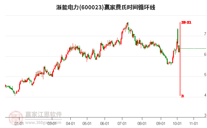 600023浙能電力費氏時間循環(huán)線工具