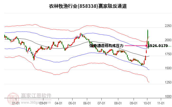 858338农林牧渔赢家极反通道工具