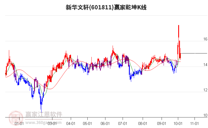 601811新华文轩赢家乾坤K线工具