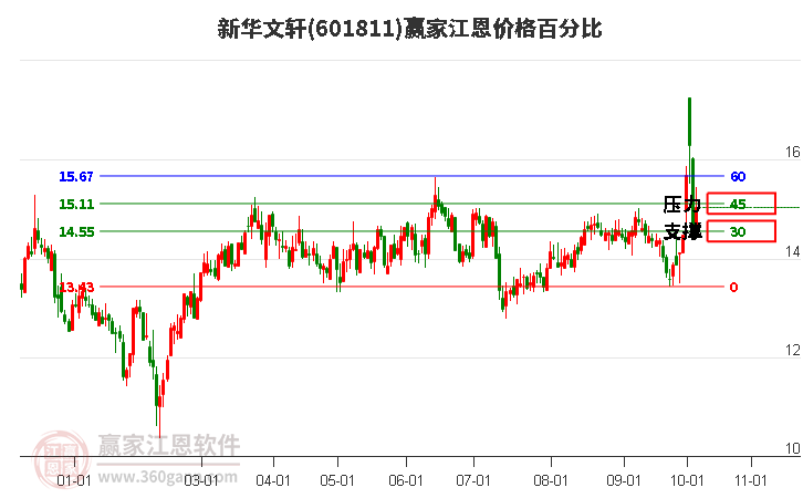 601811新华文轩江恩价格百分比工具