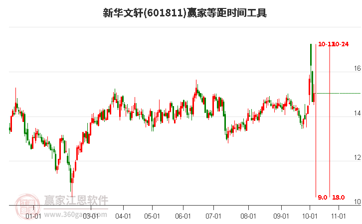 601811新华文轩等距时间周期线工具