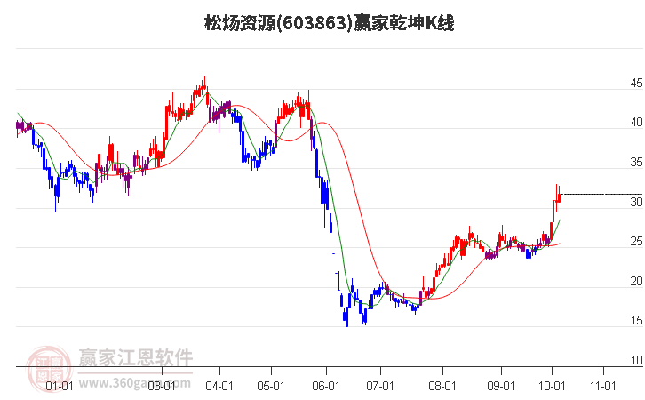 603863松炀资源赢家乾坤K线工具