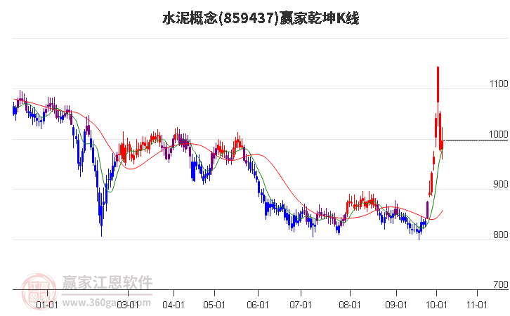 859437水泥贏家乾坤K線工具 859437水泥贏家乾坤K線工具