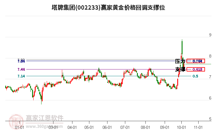 002233塔牌集團黃金價格回調(diào)支撐位工具 002233塔牌集團黃金價格回調(diào)支撐位工具