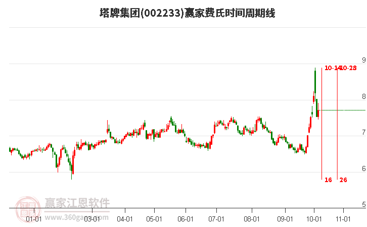 002233塔牌集團費氏時間周期線工具 002233塔牌集團費氏時間周期線工具