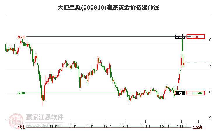 000910大亚圣象黄金价格延伸线工具